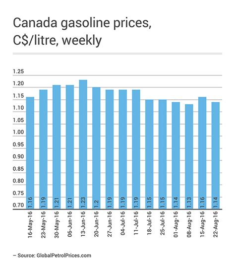 Canada gas prices to rise due to cleaner fuel rules: report